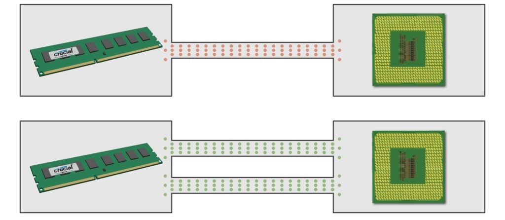 How single-channel RAM compares to dual-channel RAM