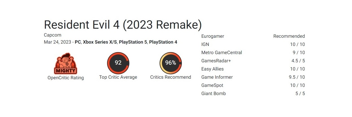 KendoGunSop on X: Resident Evil 4 Remake Reviews: 🔥🔥🔥🔥 IGN 10 Giant  Bomb 5/5 VGC 5/5 Gamespot 10 Press Start 10/10 Xbox Era 9/10 Noisy Pixel  9/10 Easy Allies 10 Eurogamer: Recommended